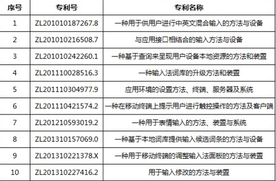 百度輸入法就知識(shí)專利狀告搜狗：索賠一億元人民幣